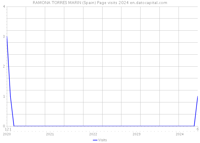 RAMONA TORRES MARIN (Spain) Page visits 2024 