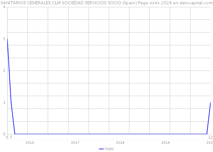 SANITARIOS GENERALES CLM SOCIEDAD SERVICIOS SOCIO (Spain) Page visits 2024 
