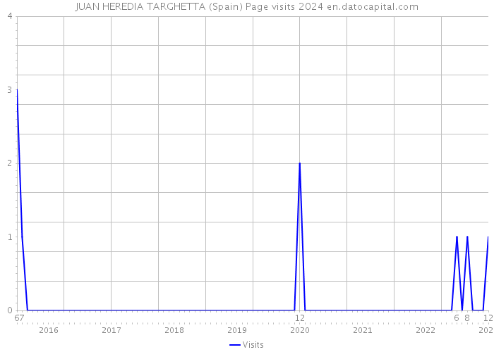 JUAN HEREDIA TARGHETTA (Spain) Page visits 2024 