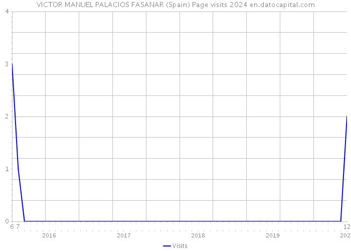 VICTOR MANUEL PALACIOS FASANAR (Spain) Page visits 2024 