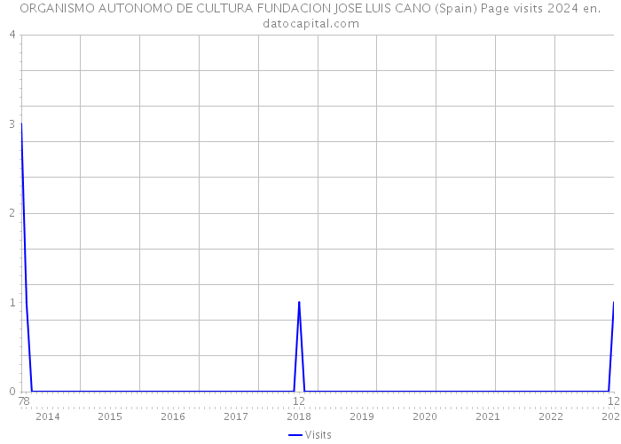 ORGANISMO AUTONOMO DE CULTURA FUNDACION JOSE LUIS CANO (Spain) Page visits 2024 