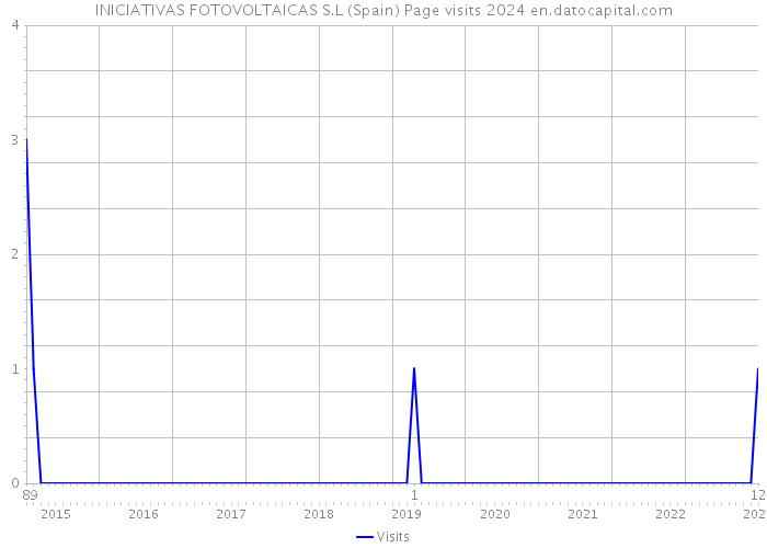 INICIATIVAS FOTOVOLTAICAS S.L (Spain) Page visits 2024 