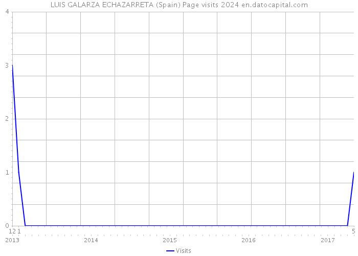 LUIS GALARZA ECHAZARRETA (Spain) Page visits 2024 