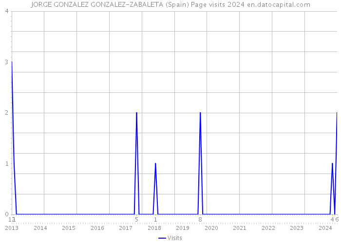 JORGE GONZALEZ GONZALEZ-ZABALETA (Spain) Page visits 2024 