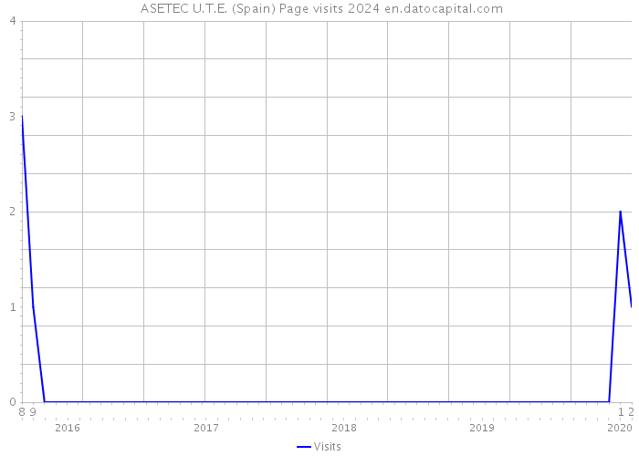  ASETEC U.T.E. (Spain) Page visits 2024 