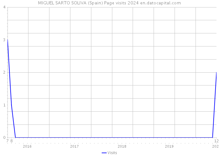 MIGUEL SARTO SOLIVA (Spain) Page visits 2024 