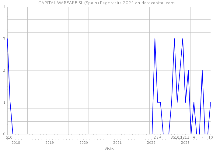 CAPITAL WARFARE SL (Spain) Page visits 2024 