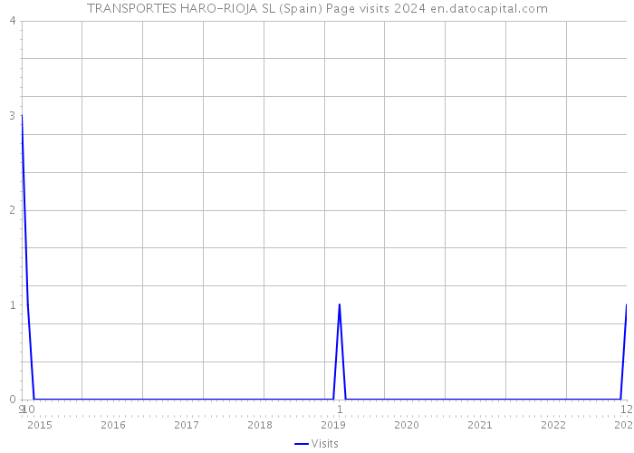 TRANSPORTES HARO-RIOJA SL (Spain) Page visits 2024 