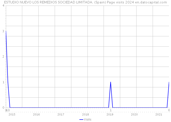 ESTUDIO NUEVO LOS REMEDIOS SOCIEDAD LIMITADA. (Spain) Page visits 2024 