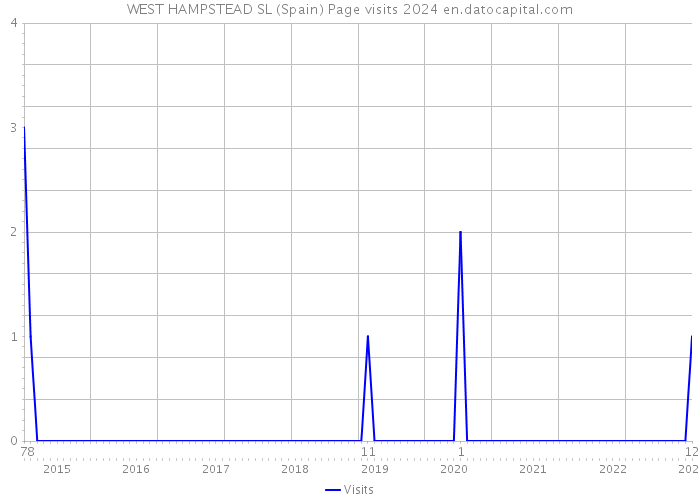 WEST HAMPSTEAD SL (Spain) Page visits 2024 