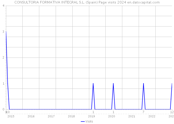 CONSULTORIA FORMATIVA INTEGRAL S.L. (Spain) Page visits 2024 