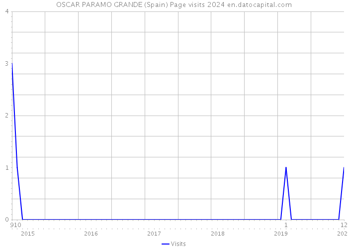 OSCAR PARAMO GRANDE (Spain) Page visits 2024 
