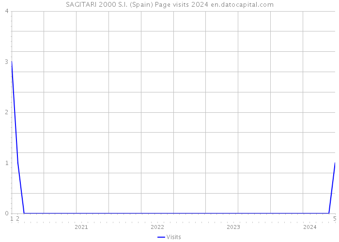 SAGITARI 2000 S.I. (Spain) Page visits 2024 