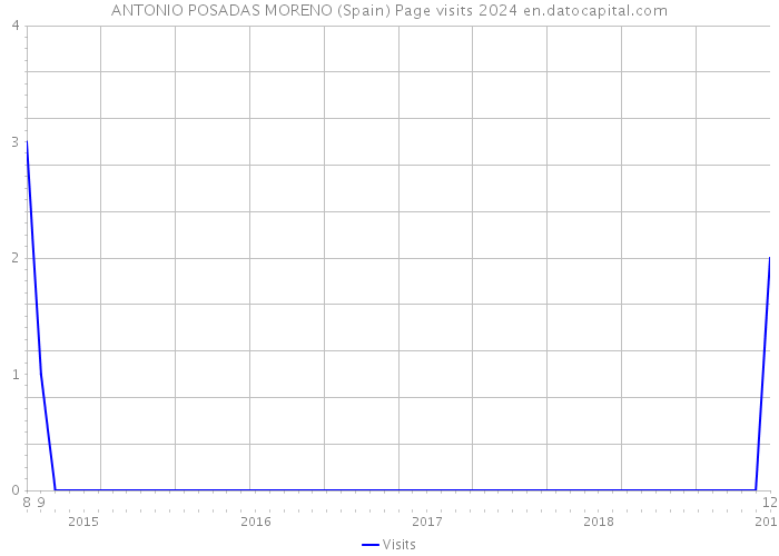 ANTONIO POSADAS MORENO (Spain) Page visits 2024 