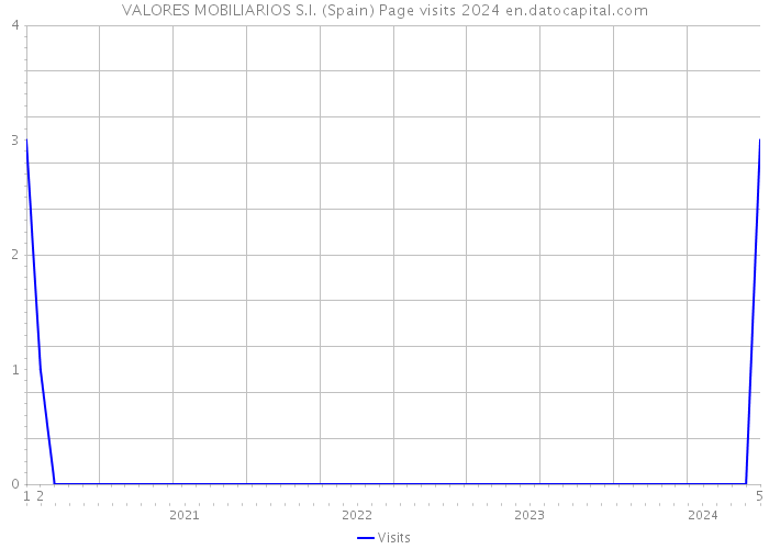 VALORES MOBILIARIOS S.I. (Spain) Page visits 2024 