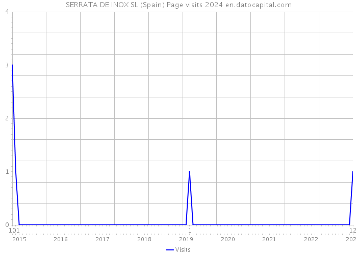 SERRATA DE INOX SL (Spain) Page visits 2024 