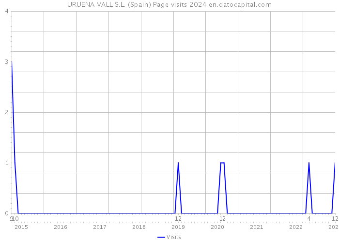 URUENA VALL S.L. (Spain) Page visits 2024 