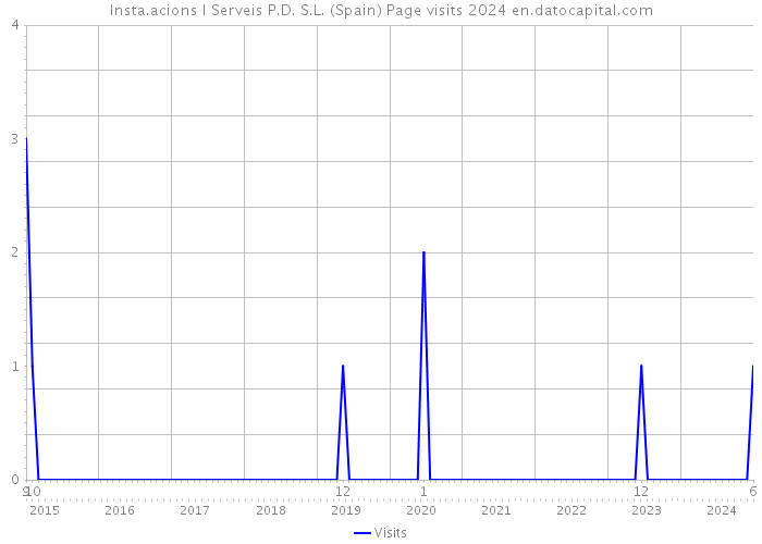 Insta.acions I Serveis P.D. S.L. (Spain) Page visits 2024 