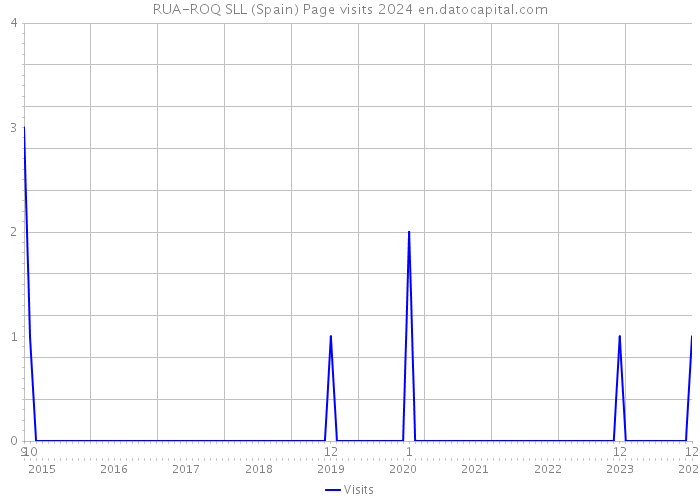 RUA-ROQ SLL (Spain) Page visits 2024 