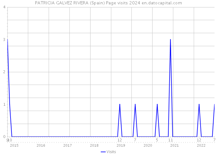 PATRICIA GALVEZ RIVERA (Spain) Page visits 2024 