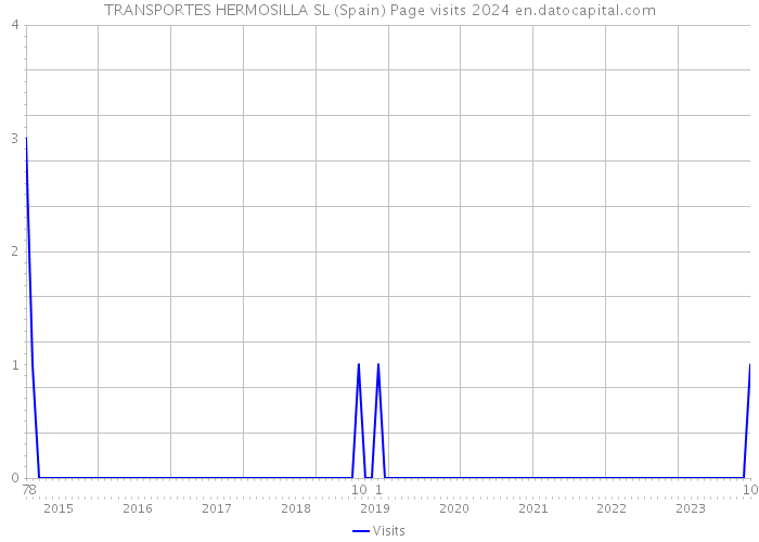 TRANSPORTES HERMOSILLA SL (Spain) Page visits 2024 