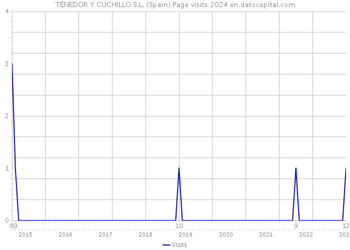 TENEDOR Y CUCHILLO S.L. (Spain) Page visits 2024 