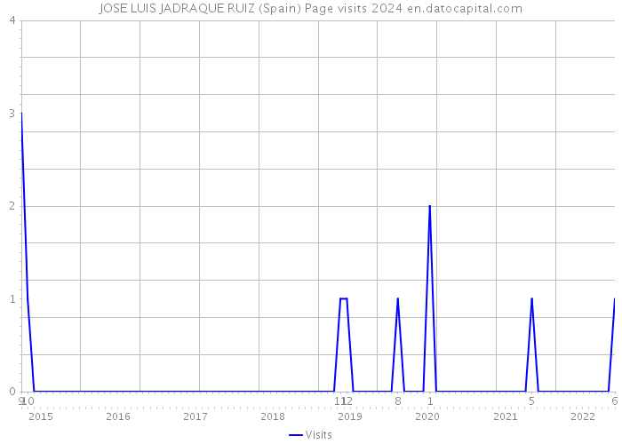 JOSE LUIS JADRAQUE RUIZ (Spain) Page visits 2024 