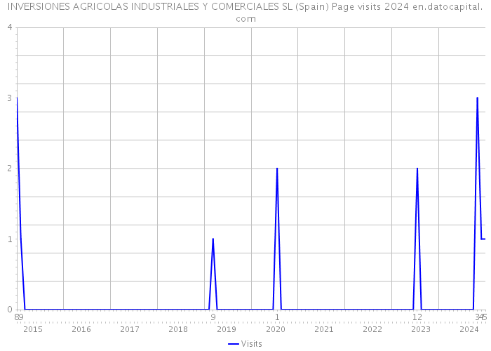 INVERSIONES AGRICOLAS INDUSTRIALES Y COMERCIALES SL (Spain) Page visits 2024 