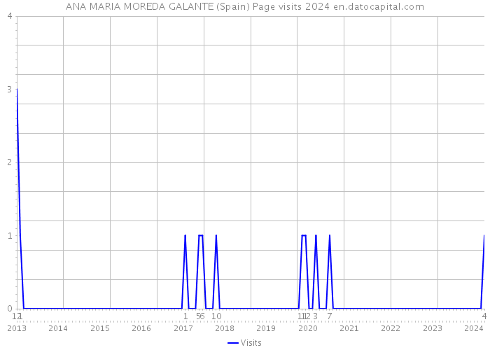 ANA MARIA MOREDA GALANTE (Spain) Page visits 2024 