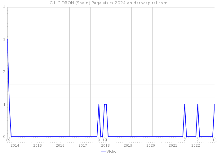GIL GIDRON (Spain) Page visits 2024 