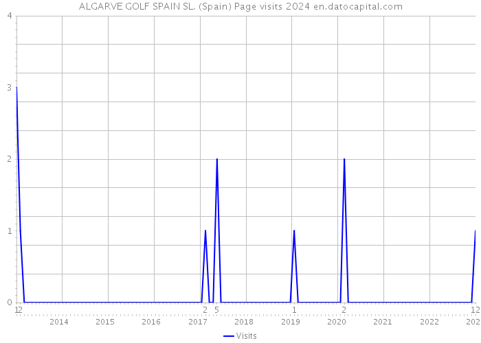 ALGARVE GOLF SPAIN SL. (Spain) Page visits 2024 
