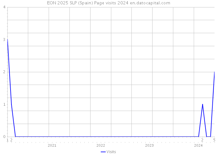 EON 2025 SLP (Spain) Page visits 2024 