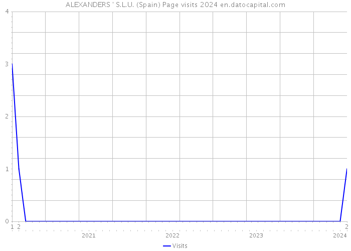ALEXANDERS ' S.L.U. (Spain) Page visits 2024 