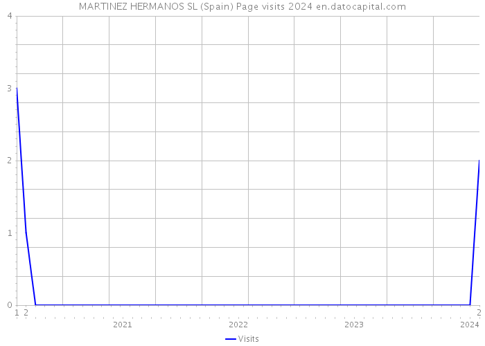 MARTINEZ HERMANOS SL (Spain) Page visits 2024 