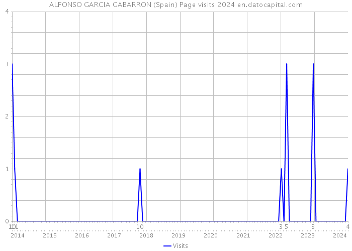 ALFONSO GARCIA GABARRON (Spain) Page visits 2024 