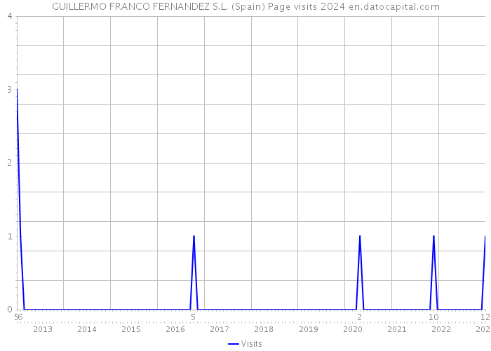 GUILLERMO FRANCO FERNANDEZ S.L. (Spain) Page visits 2024 