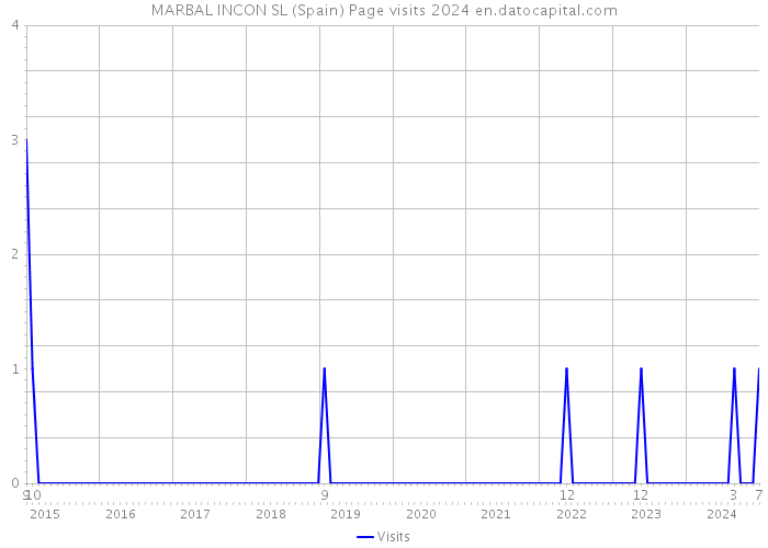 MARBAL INCON SL (Spain) Page visits 2024 