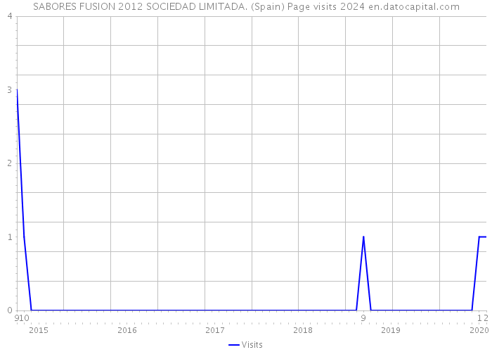SABORES FUSION 2012 SOCIEDAD LIMITADA. (Spain) Page visits 2024 