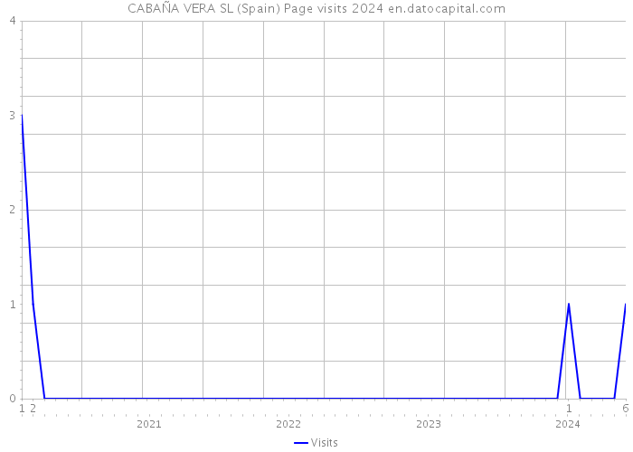 CABAÑA VERA SL (Spain) Page visits 2024 