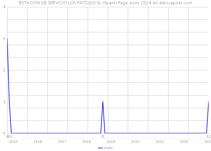 ESTACION DE SERVICIO LOS PATOJOS SL (Spain) Page visits 2024 