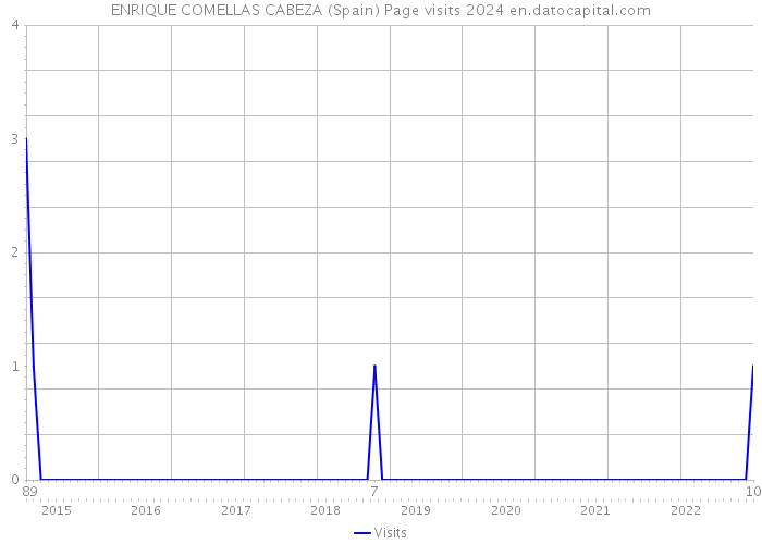 ENRIQUE COMELLAS CABEZA (Spain) Page visits 2024 
