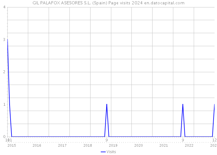 GIL PALAFOX ASESORES S.L. (Spain) Page visits 2024 