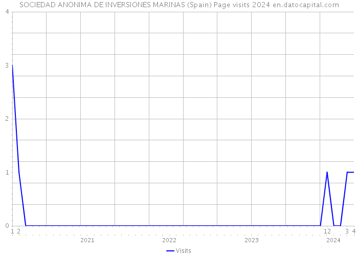 SOCIEDAD ANONIMA DE INVERSIONES MARINAS (Spain) Page visits 2024 