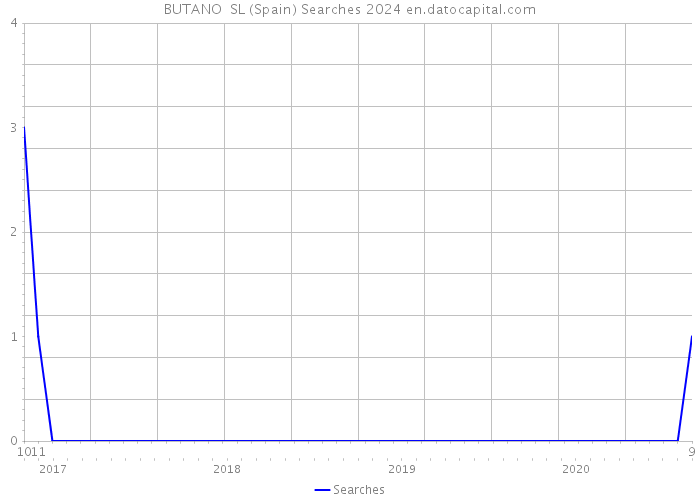 BUTANO SL (Spain) Searches 2024 