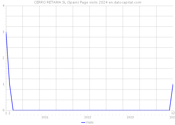 CERRO RETAMA SL (Spain) Page visits 2024 
