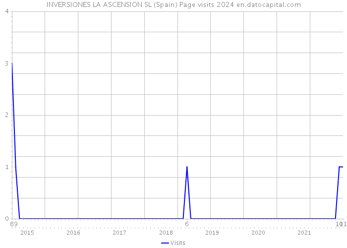 INVERSIONES LA ASCENSION SL (Spain) Page visits 2024 