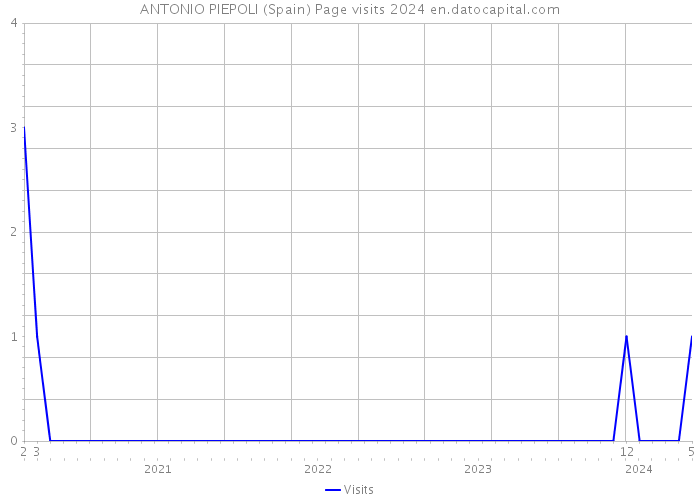 ANTONIO PIEPOLI (Spain) Page visits 2024 