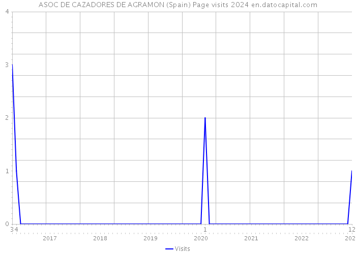 ASOC DE CAZADORES DE AGRAMON (Spain) Page visits 2024 