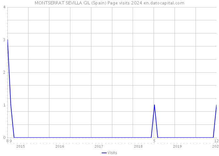 MONTSERRAT SEVILLA GIL (Spain) Page visits 2024 