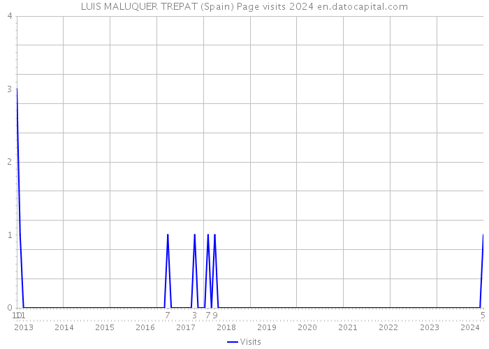 LUIS MALUQUER TREPAT (Spain) Page visits 2024 